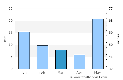 Faizābād average rain in March