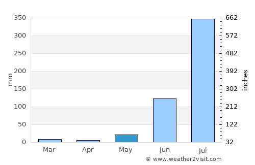 Faizābād average rain in May
