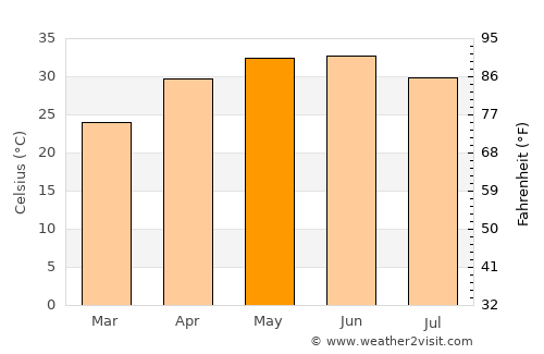 Faizābād average temperature in May