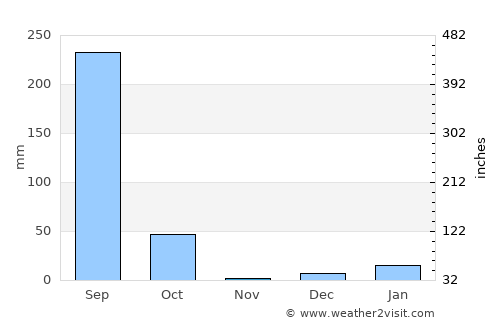 Faizābād average rain in November