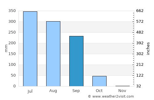 Faizābād average rain in September