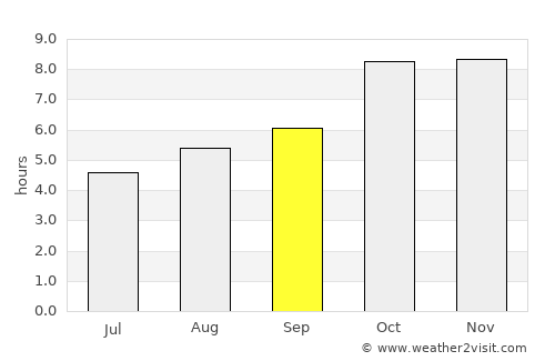 Faizābād average rain in September