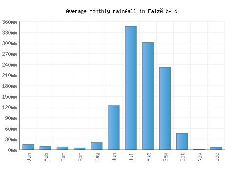 Faizābād monthly rainfall chart (mm)