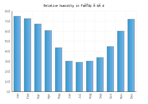 Faīẕābād relative humidity averages