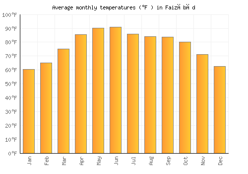 Faizābād average temperature chart (Fahrenheit)