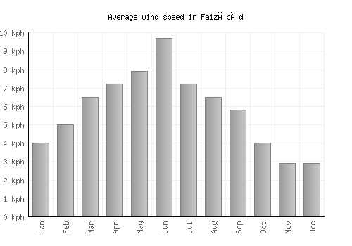 Faizābād average winspeed by month (km/h)