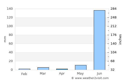 Faizpur average rain in April
