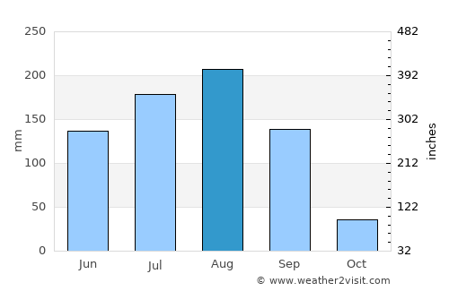 Faizpur average rain in August