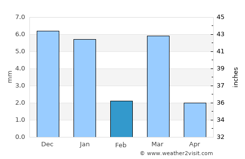 Faizpur average rain in February