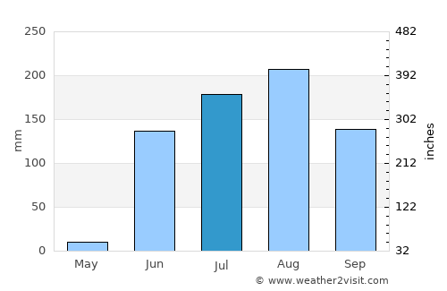 Faizpur average rain in July