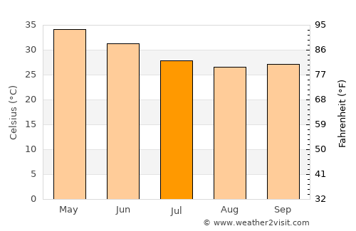 Faizpur average temperature in July
