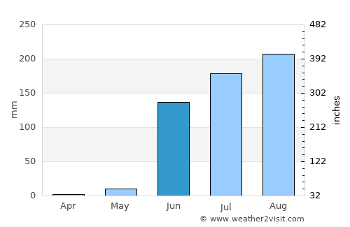 Faizpur average rain in June