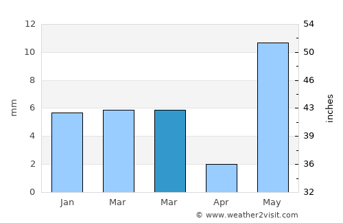 Faizpur average rain in March