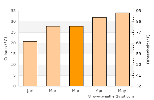 Faizpur average temperature in March