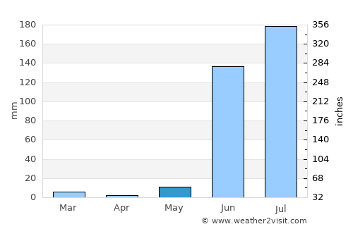 Faizpur average rain in May