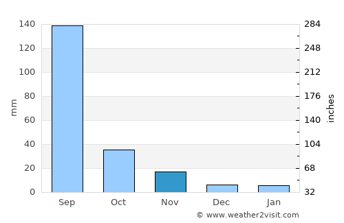 Faizpur average rain in November
