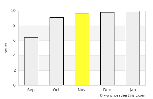 Faizpur average rain in November