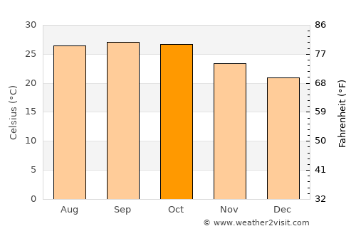 Faizpur average temperature in October
