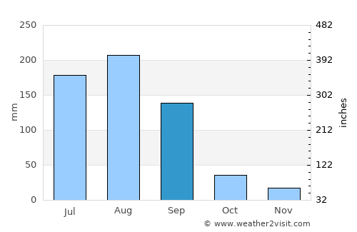 Faizpur average rain in September