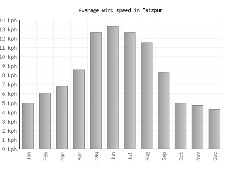 Faizpur average winspeed by month (km/h)