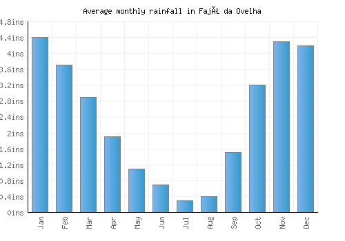 Fajã da Ovelha monthly rainfall chart (inches)