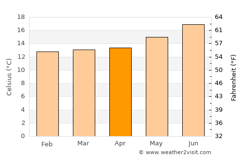 Fajã da Ovelha average temperature in April