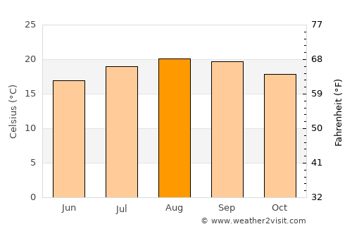 Fajã da Ovelha average temperature in August