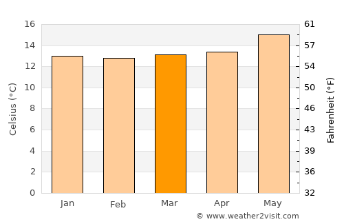 Fajã da Ovelha average temperature in March