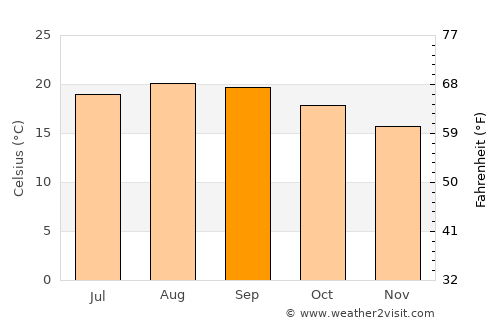 Fajã da Ovelha average temperature in September