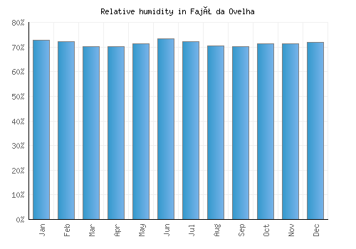 Fajã da Ovelha relative humidity averages