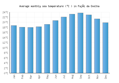 Fajã da Ovelha average sea temperature chart (Celsius)