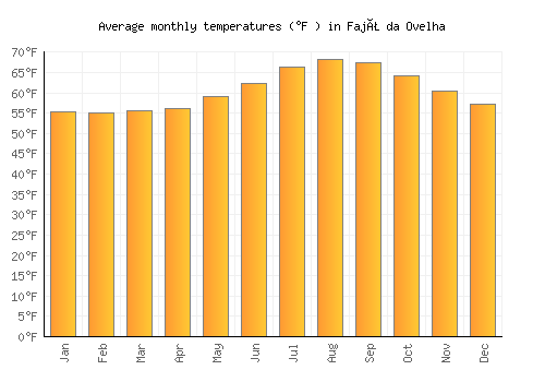 Fajã da Ovelha average temperature chart (Fahrenheit)