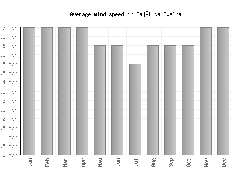 Fajã da Ovelha average winspeed by month (mph)