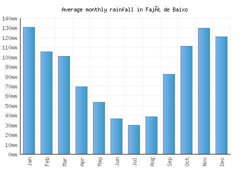 Fajã de Baixo monthly rainfall chart (mm)