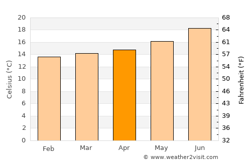 Fajã de Baixo average temperature in April