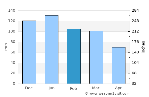 Fajã de Baixo average rain in February