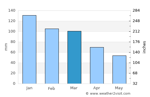 Fajã de Baixo average rain in March