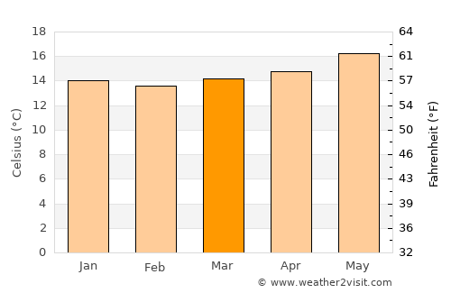 Fajã de Baixo average temperature in March