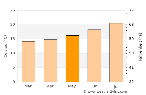 Fajã de Baixo average temperature in May