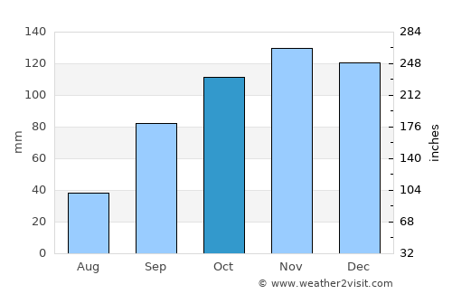 Fajã de Baixo average rain in October