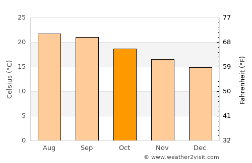 Fajã de Baixo average temperature in October