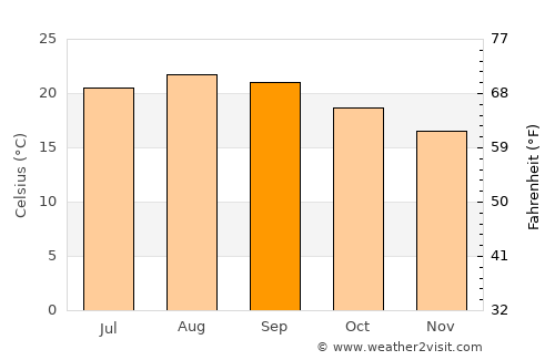 Fajã de Baixo average temperature in September