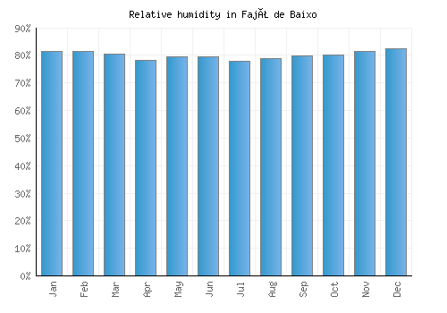 Fajã de Baixo relative humidity averages