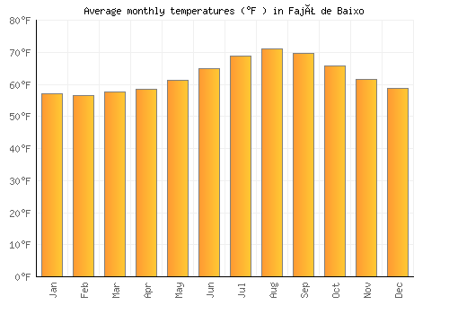 Fajã de Baixo average temperature chart (Fahrenheit)