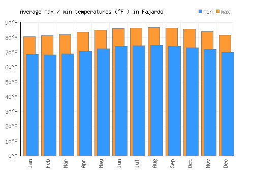 Fajardo average minimum / maximum temperatures (Fahrenheit)