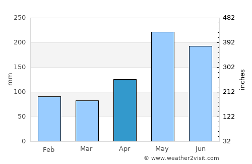 Fajardo average rain in April