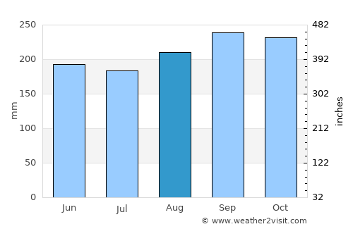 Fajardo average rain in August