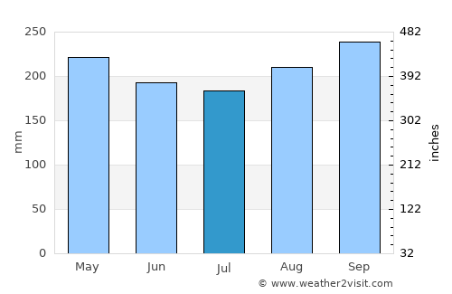 Fajardo average rain in July