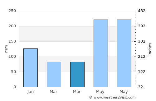 Fajardo average rain in March