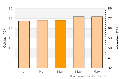 Fajardo average temperature in March